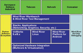 分布式 vxworks linux android開發測試環境的實現與探索